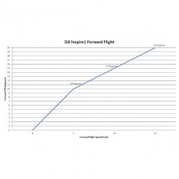 DJI Inspire 1 Mapir Forward Flight Graph