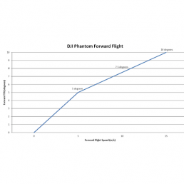 DJI Phantom 4 Pro / Adv Mapir Forward Flight Graph